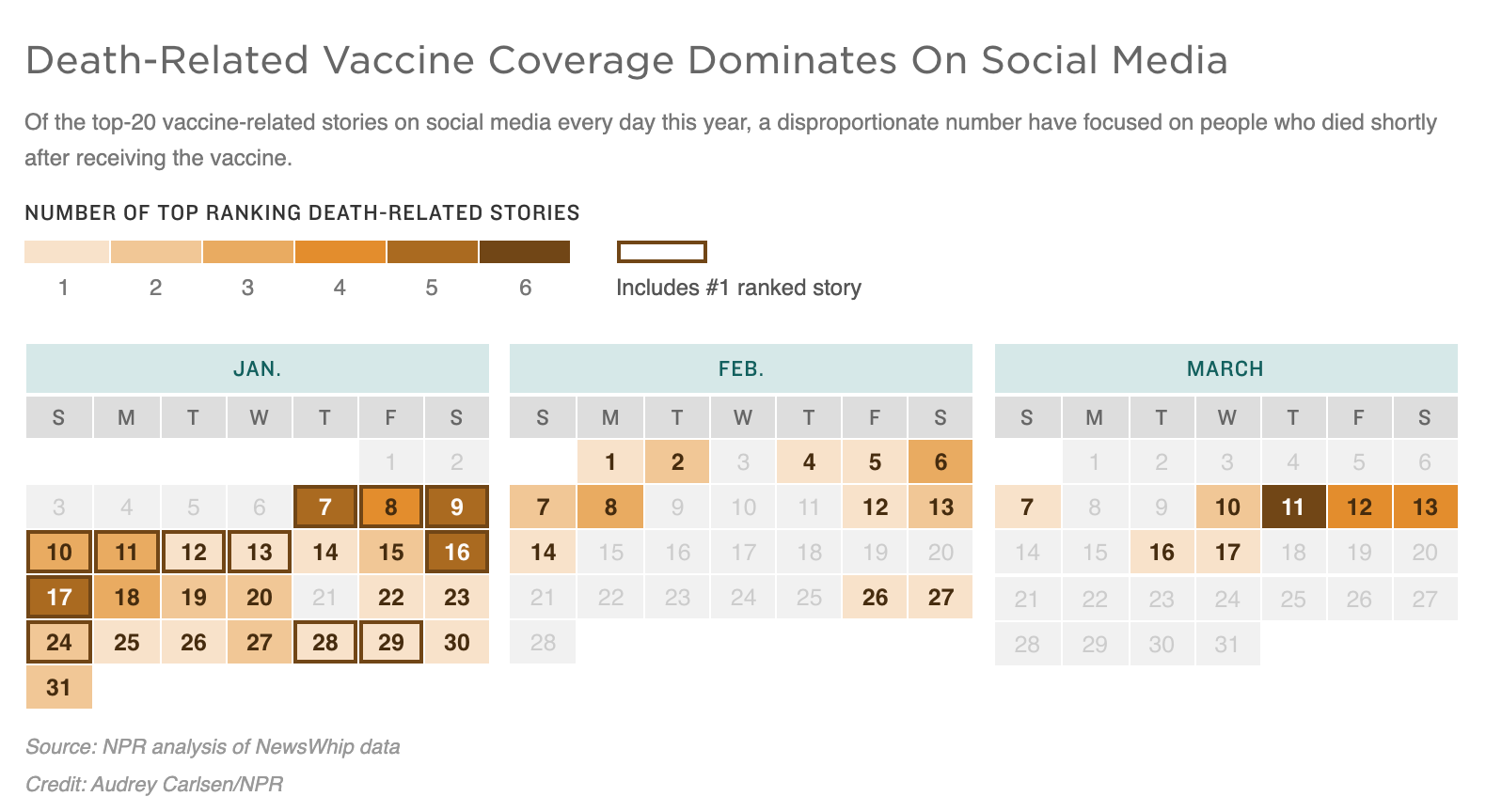 A graphic illustrates that death-related vaccine coverage dominates on social media