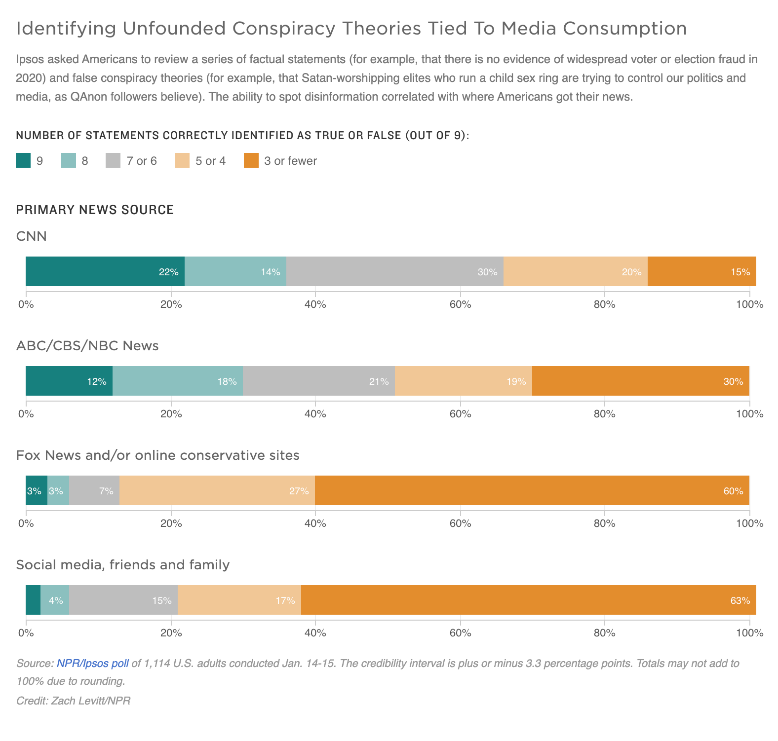 A graph illustrates identifying unfounded conspiracy theories tied to media consumption