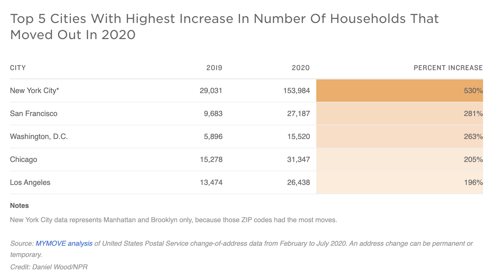 A chart illustrates the top five cities with the highest increase in the number of households that moved out in 2020