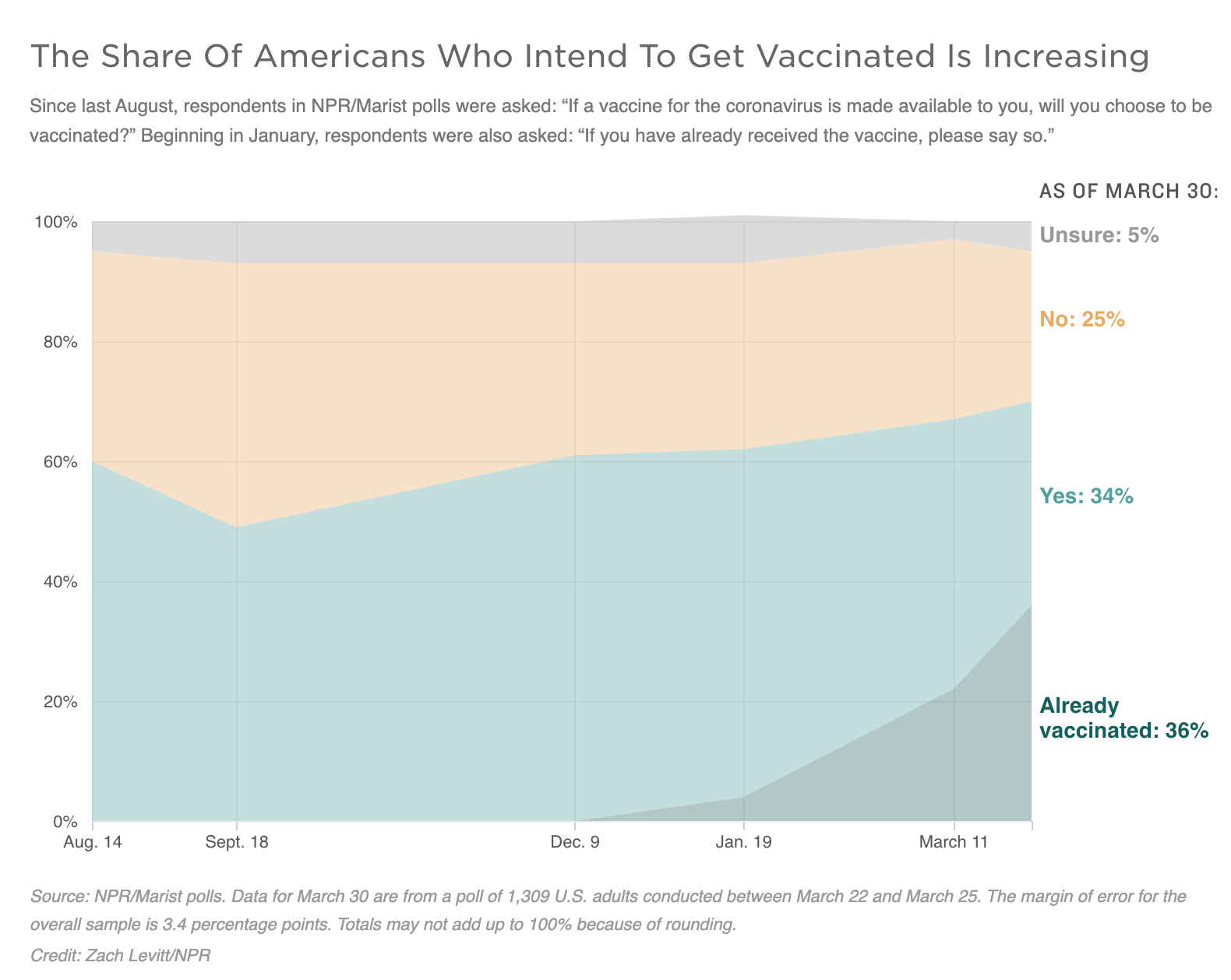 Graph: The Share Of Americans Who Intend To Get Vaccinated Is Increasing