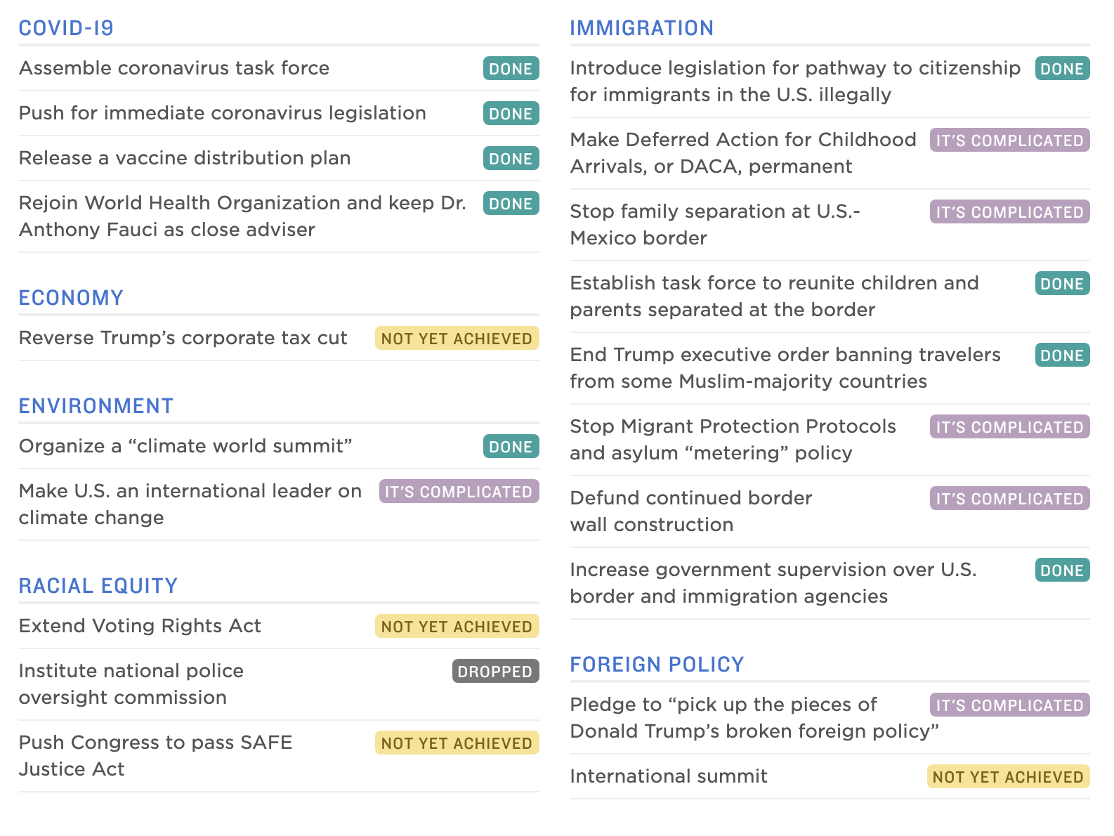 How BIden has fared re: his promises during his first 100 days in office
