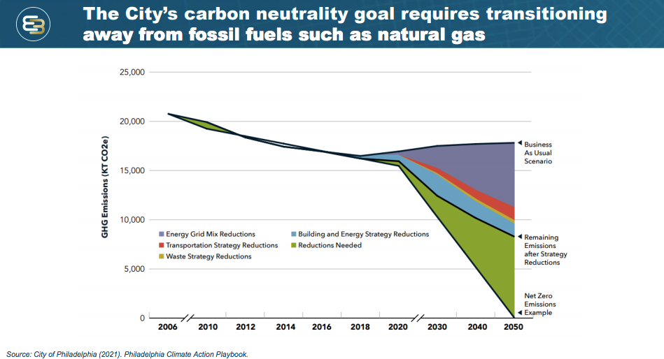 PGW on board climate goals? - WHYY