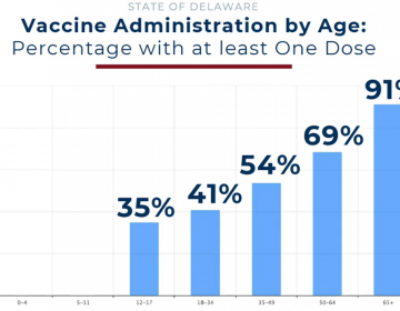 Vaccination rates in Delaware decline as the age group gets younger. (State of Delaware)