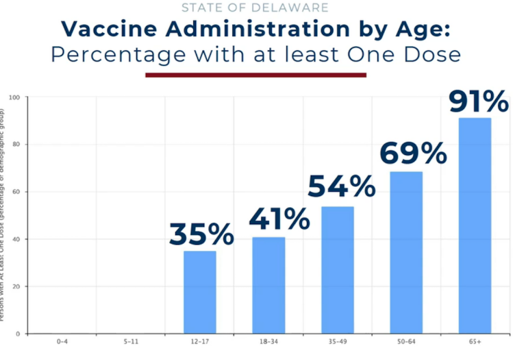 Vaccination rates in Delaware decline as the age group gets younger. (State of Delaware)