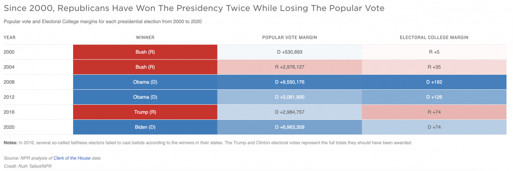 A graph shows popular vote and Electoral College margins for each presidential election from 2000 to 2020.