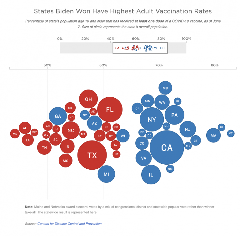 An illustration shows that States Biden Won Have Highest Adult Vaccination Rates