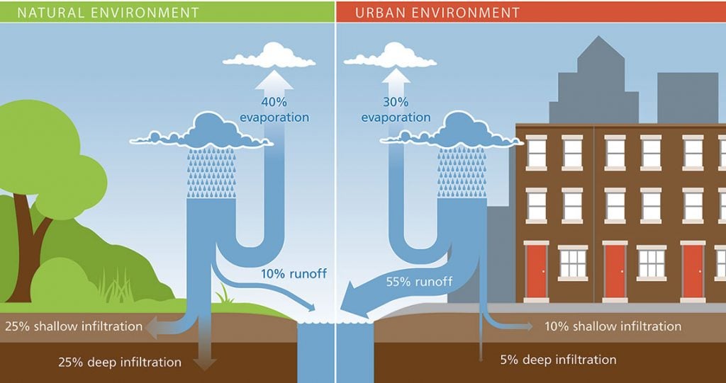 An illustration of natural vs. urban runoff. 