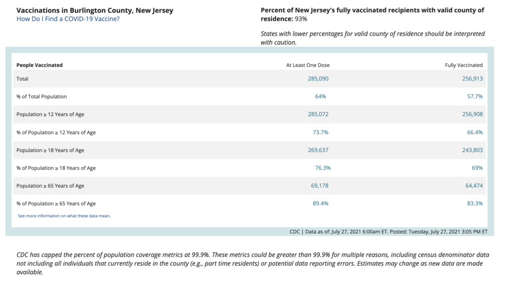 A chart illustrates COVID-19 vaccination data for Burlington County