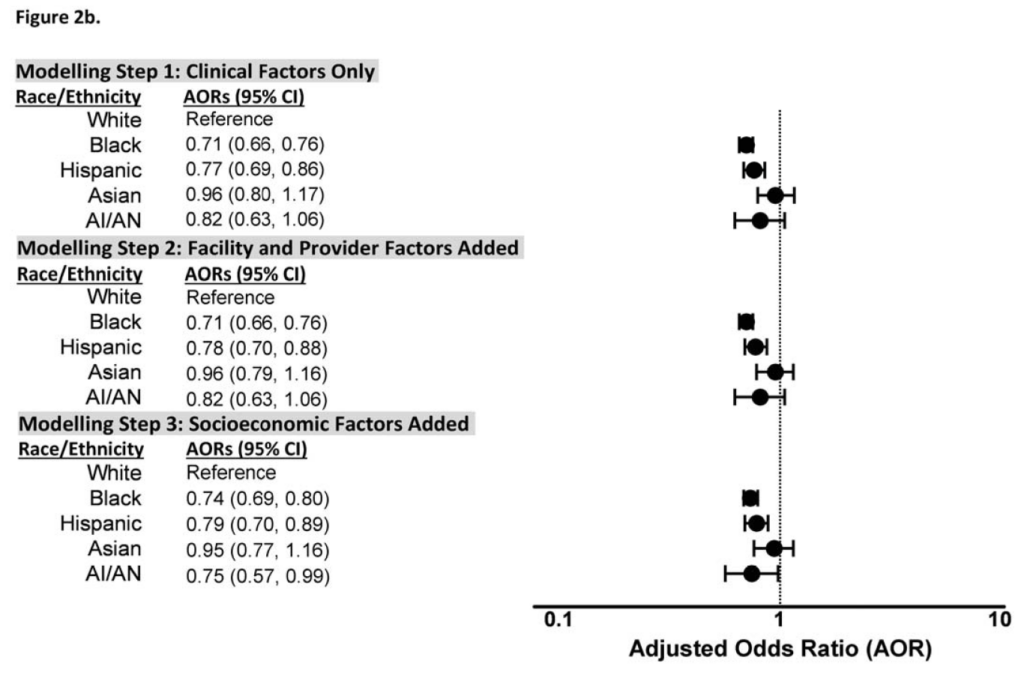 Adjusted odds ratios for initiation of direct oral anticoagulant (DOAC) therapy by race/ethnicity for patients with incident atrial fibrillation