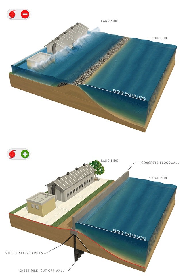 “Perimeter measures” under consideration include flood walls. The top image illustrates damage by flood waters without a flood wall. Bottom image: How a flood wall can provide protection even when flooding is heavy