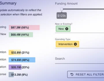 City Controller funding