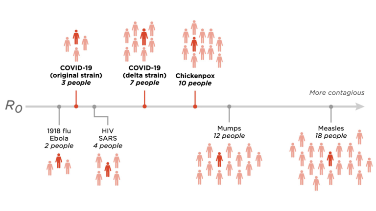 The number of people that one sick person will infect (on average) is called R0. Here are the maximum R0 values for a few viruses. (Credit: Michaeleen Doucleff, Alyson Hurt and Adam Cole/NPR. Icon by Gerard Higgins/The Noun Project.)