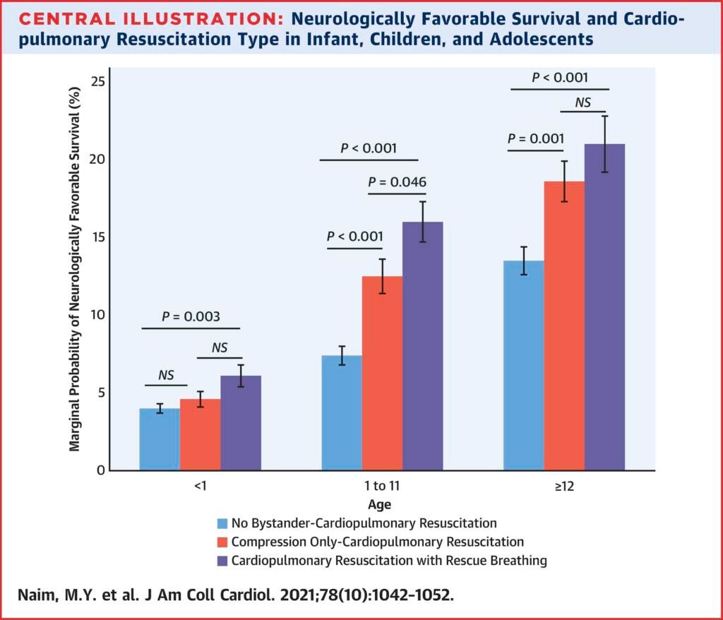 Chest compression-only CPR improves survival