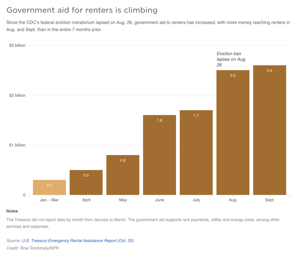 A graph shows that government aid for renters is climbing.