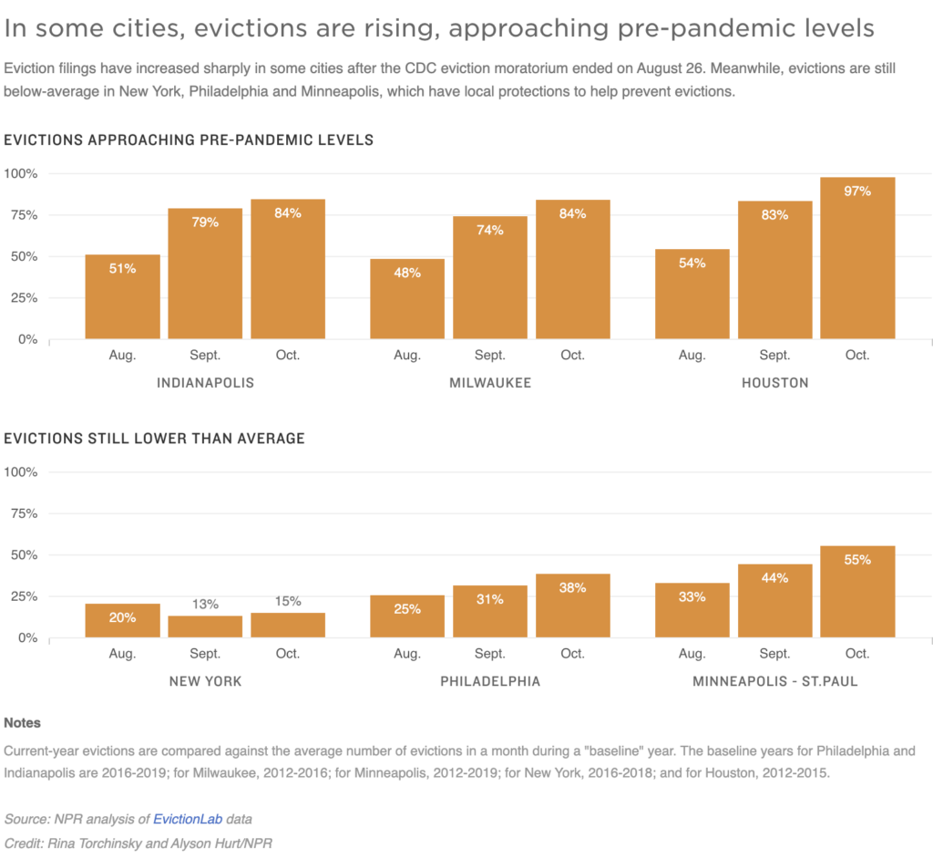 Graphs show that, in some cities, evictions are rising, approaching pre-pandemic levels.