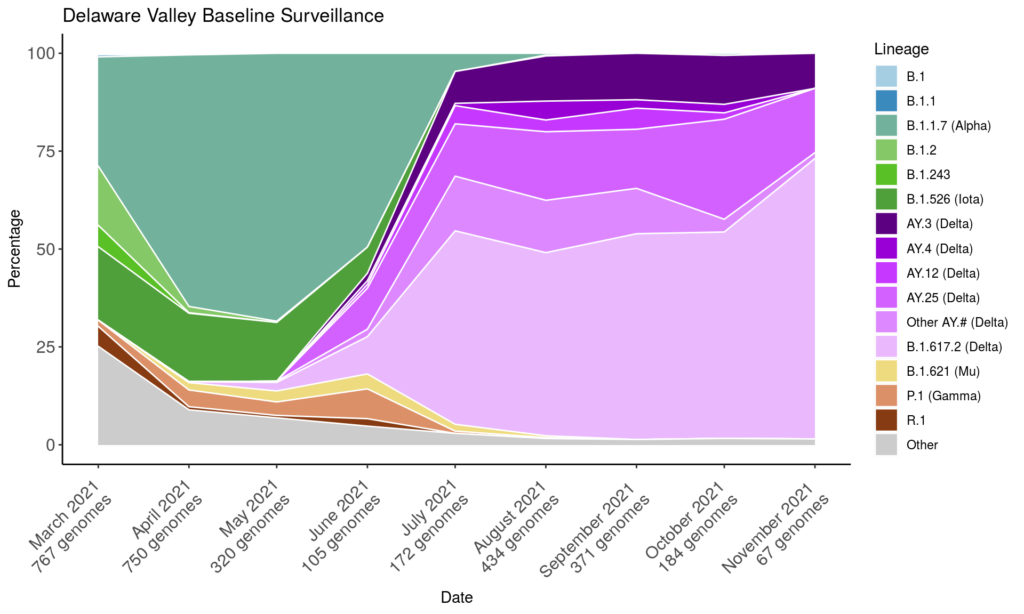 A dashboard illustrates SARS-CoV-2 variants circulating in the Delaware Valley