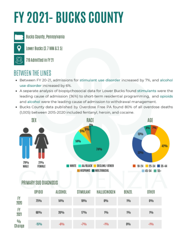 Bucks County FY 2021 reporting in the Gaudenzia, Inc. Frontline Report