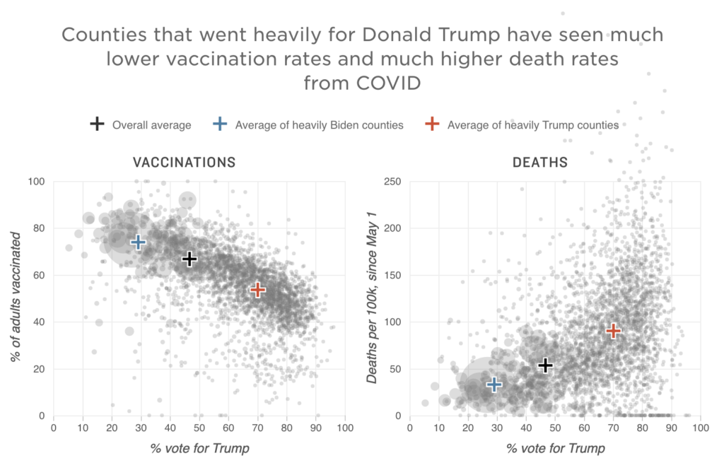 A graphic shows Counties that went heavily for Donald Trump have seen much lower vaccination rates and much higher death rates from COVID