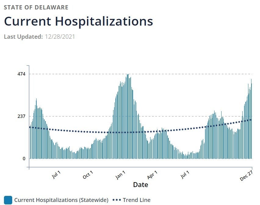 A graph shows COVID-19 hospitalizationsin Delaware from July to December