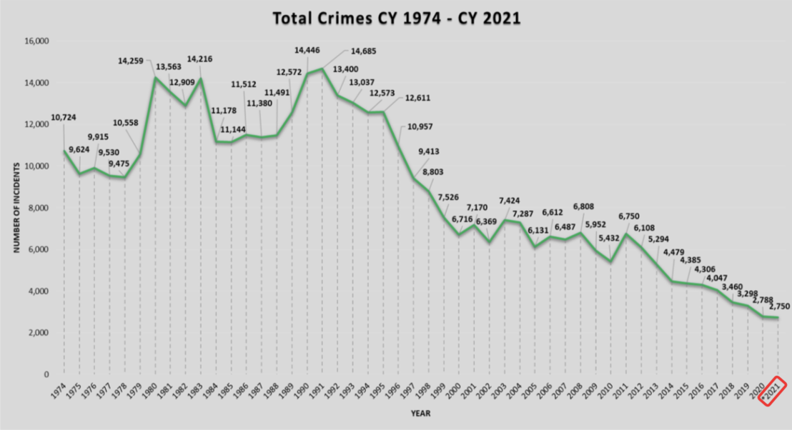 Camden, N.J. crime numbers are flat for 2021 WHYY
