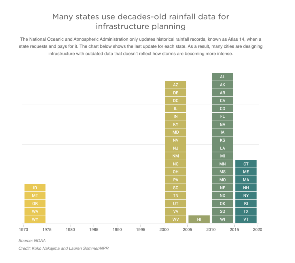 A chart shows the last rainfall record update for each state.