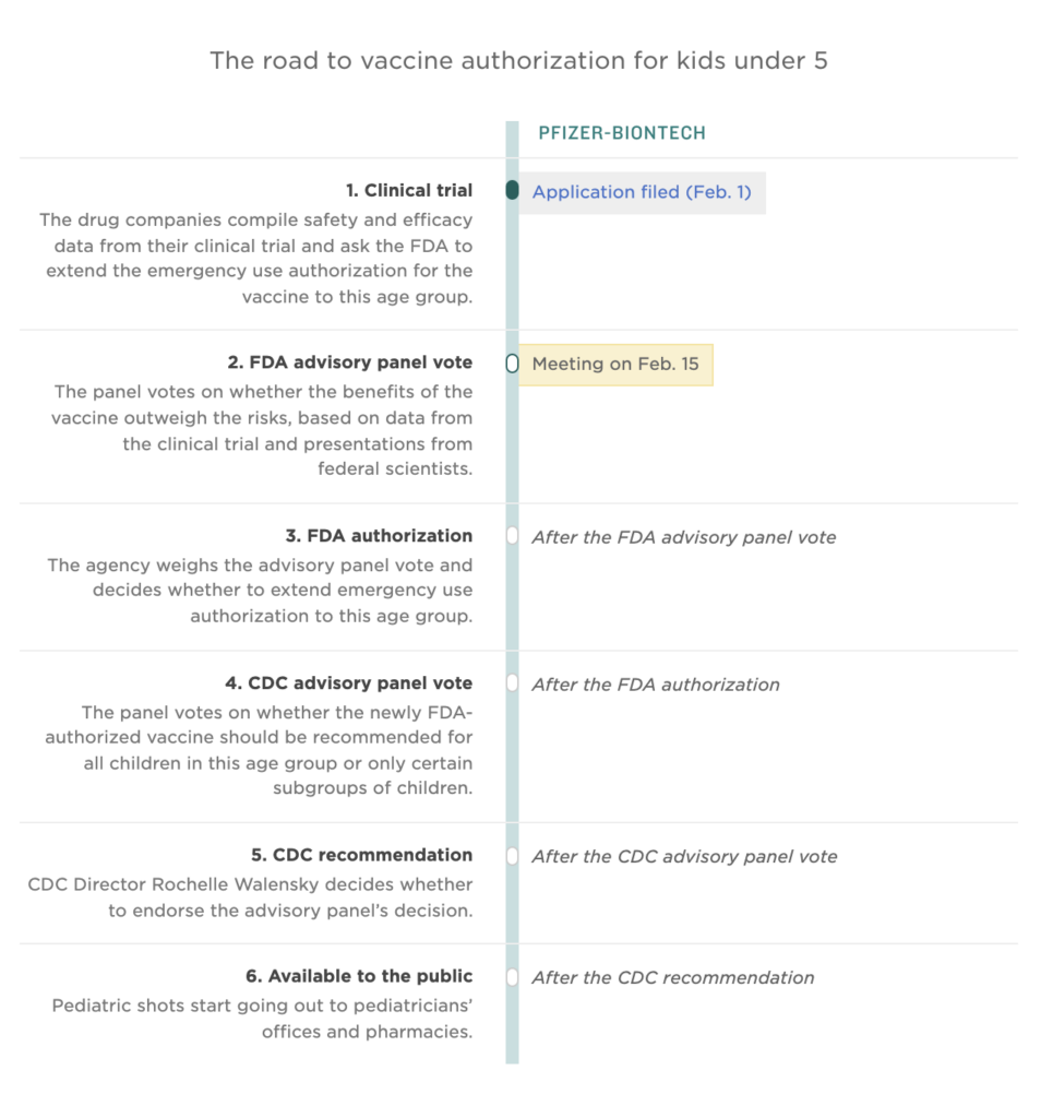 An outline of steps before a COVID-19 vaccine can be authorized for young kids and babies