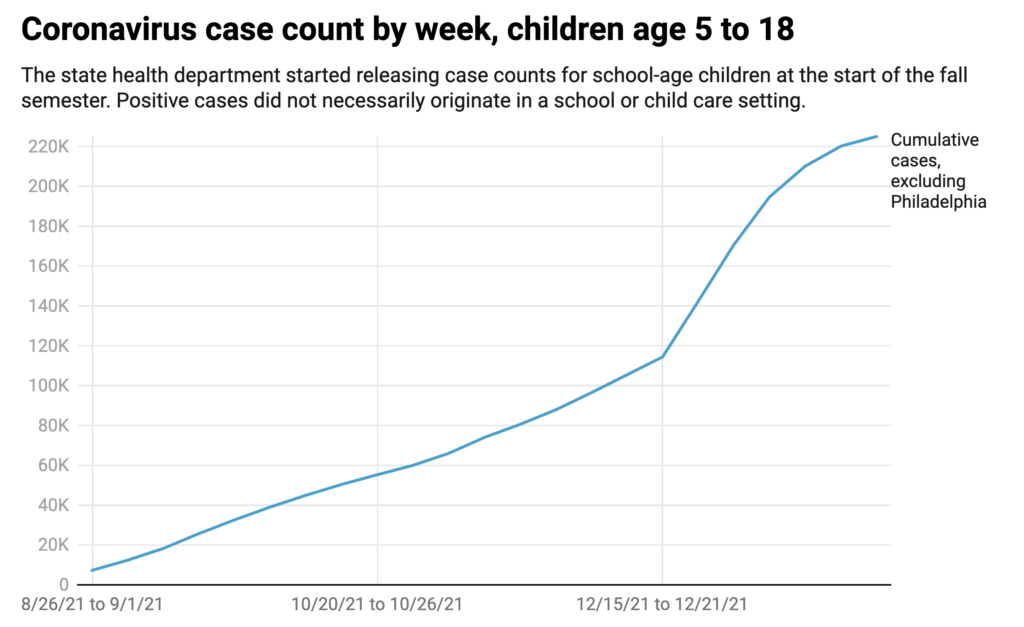 A graph shows COVID case counts by week, children age 5 to 18