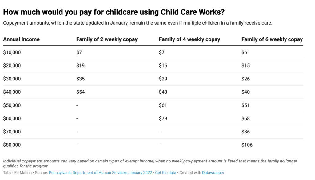 Survey results for how much families would pay for child care using Child Care Works