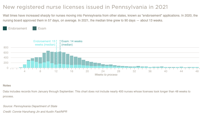 A graph shows that license wait times have increased sharply for nurses moving into Pennsylvania from other states.