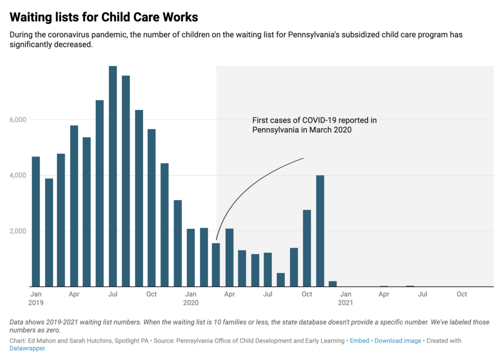 A graph of waiting lists for Child Care Works