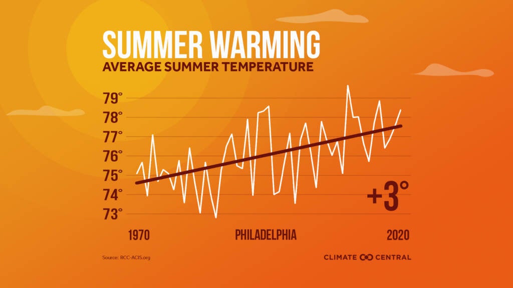 Graph of rising predicted daytime temperatures for this summer in Philadelphia.