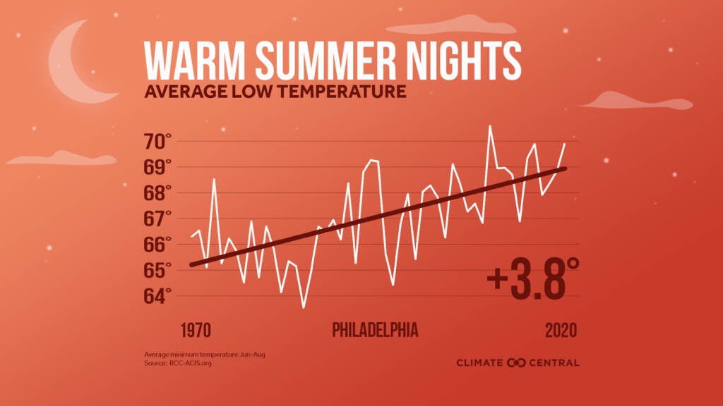 Graph of rising predicted night temperatures for this summer in Philadelphia.