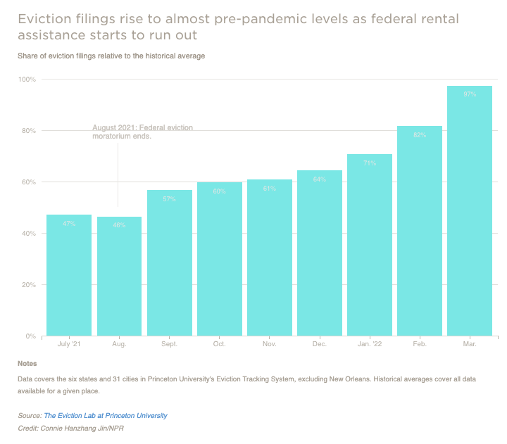 A graph shows eviction filings rise to almost pre-pandemic levels as federal rental assistance starts to run out