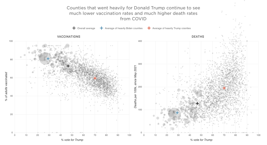 A chart shows counties that went heavily for Donald Trump continue to see much lower vaccination rates and much higher death rates from COVID