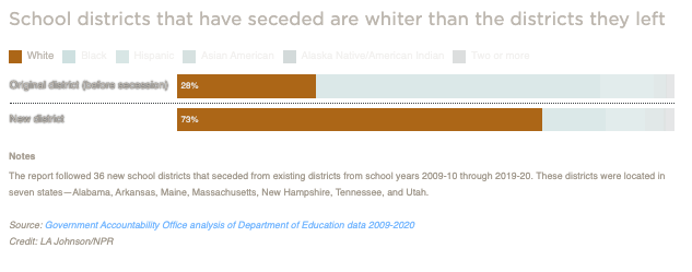 A chart shows that school districts that have seceded are whiter than the districts they left