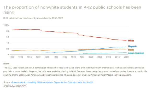 A graph shows the proportion of nonwhite students in K-12 public schools has been rising