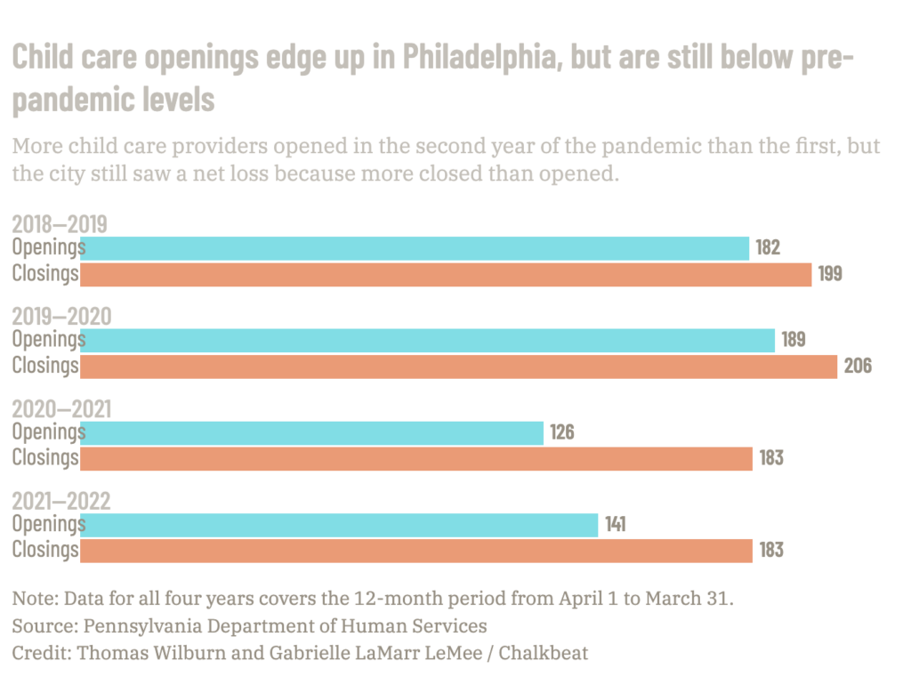 A chart shows child care openings have edged up in Philly, but are still below pre-pandemic levels