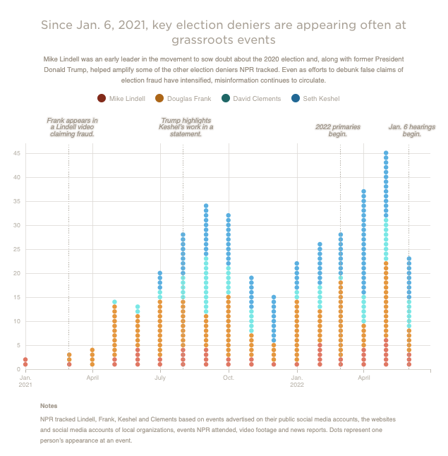 A chart shows that, since Jan. 6, 2021, key election deniers are appearing often at grassroots events
