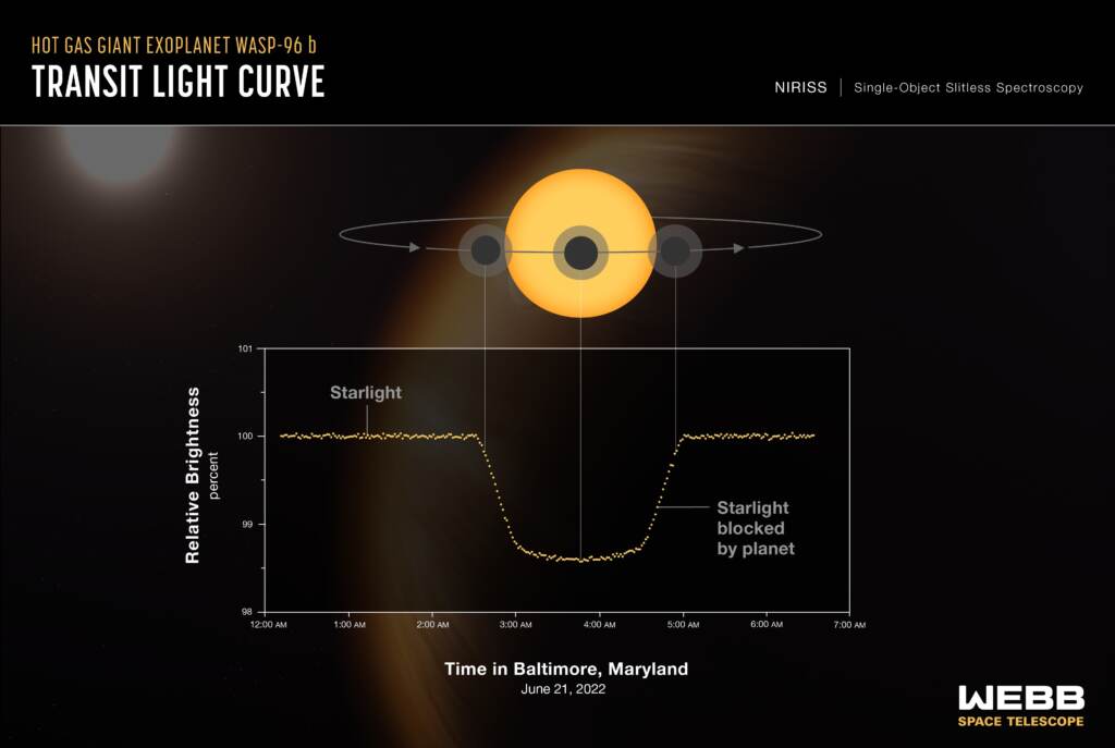 A light curve from Webb's Near-Infrared Imager and Slitless Spectrograph (NIRISS) shows the change in brightness of light from the WASP-96 star system over time as the planet transits the star