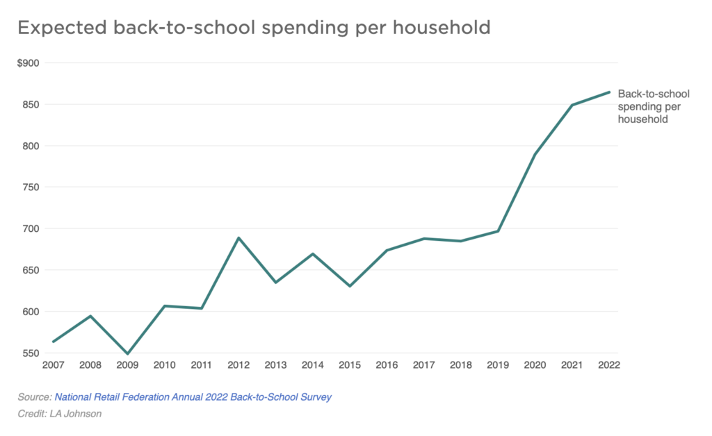 A graph shows back-to-school spending per household increasing in 2022