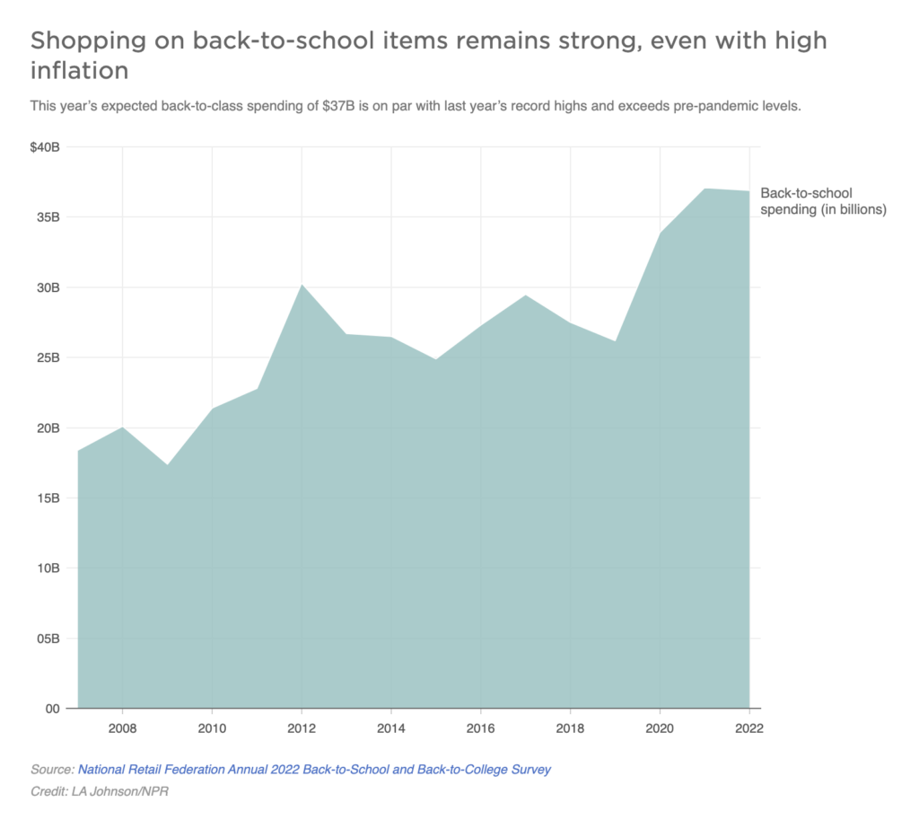 A graph shows this year’s expected back-to-class spending of $37B is on par with last year’s record highs and exceeds pre-pandemic levels.