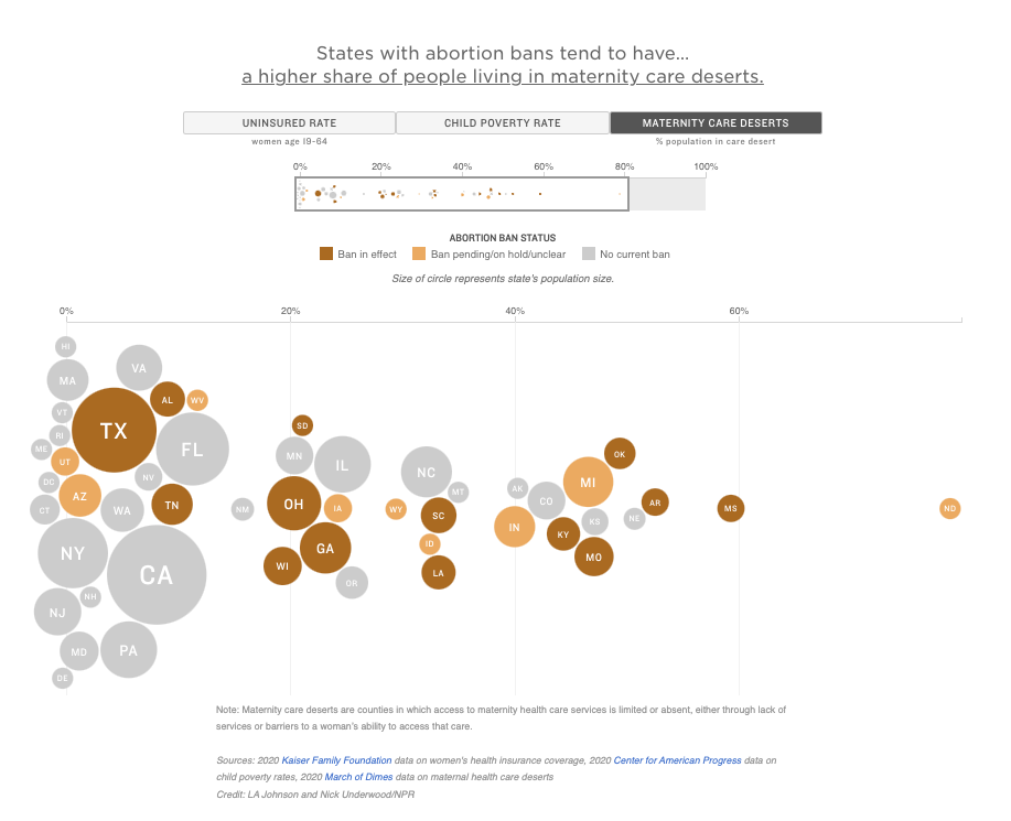 A graph shows states with abortion bans tend to have a higher share of people living in maternity care deserts.