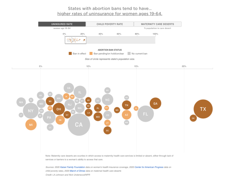 A graph shows states with abortion bans tend to have higher rates of uninsurance for women ages 19-64.