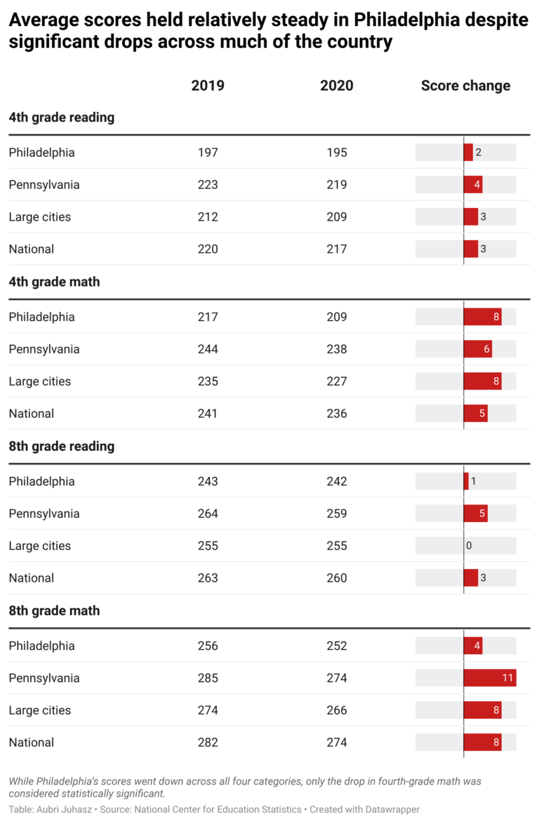 Philly schools scored low, but held steady on national assessment WHYY
