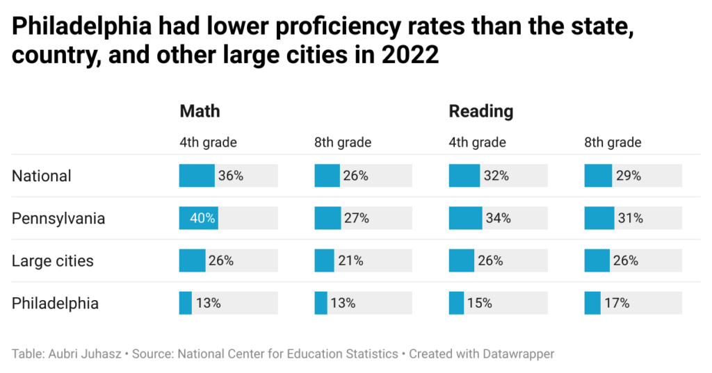 A chart shows that Philly had lower proficiency rates than the state, country, and other large cities in 2022.