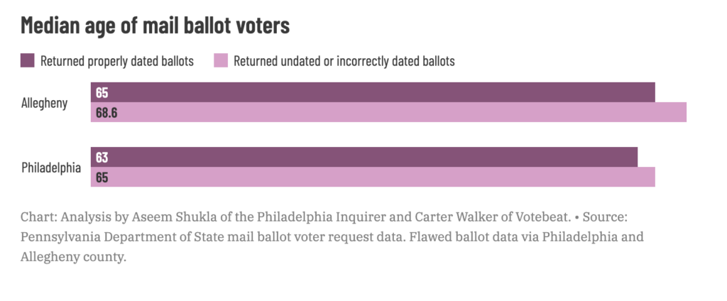 A graph shows the median age of voters living in ZIP codes with higher-than-average non-white populations