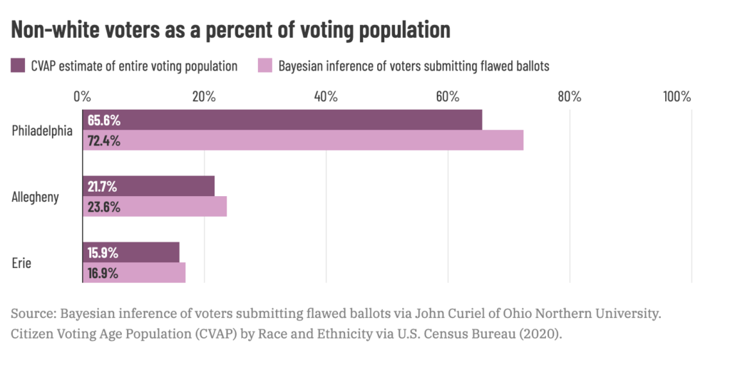 A graph shows non-white voters as a percent of voting population.