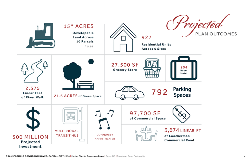 A view of a chart describing the plan for Dover's downtown.