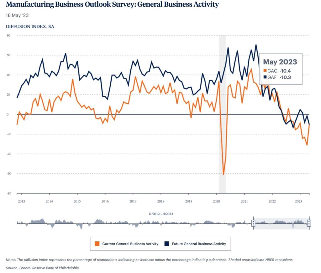 a chart showing economic outlook.