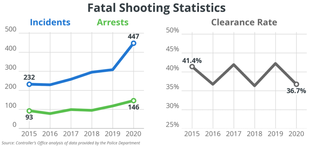 Two graphs are displayed. The title is "Fatal Shooting Statistics."